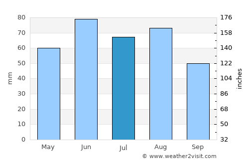 Winnipeg average rain in July