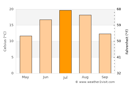 Winnipeg average temperature in July