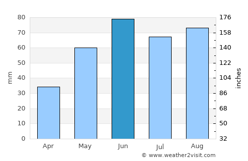 Winnipeg average rain in June