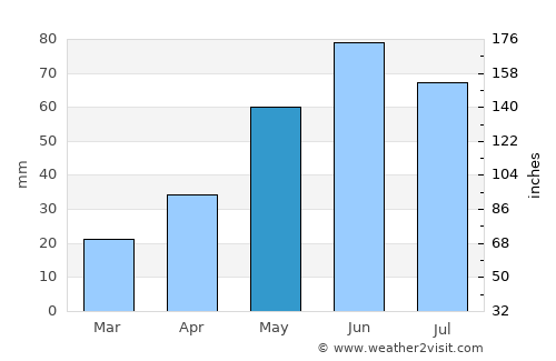Winnipeg average rain in May