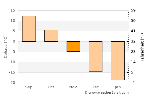 Winnipeg average temperature in November