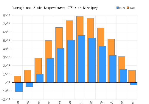 Winnipeg average minimum / maximum temperatures (Fahrenheit)