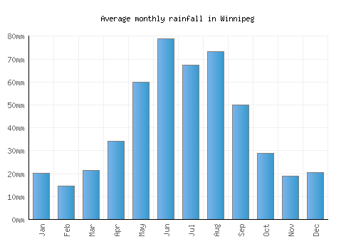 Winnipeg monthly rainfall chart (mm)