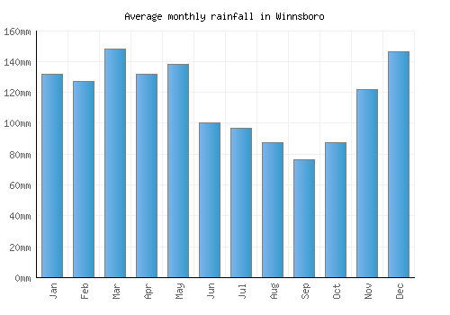 Winnsboro monthly rainfall chart (mm)