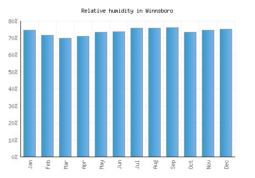 Winnsboro relative humidity averages