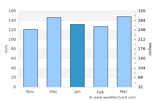 Winnsboro average rain in January