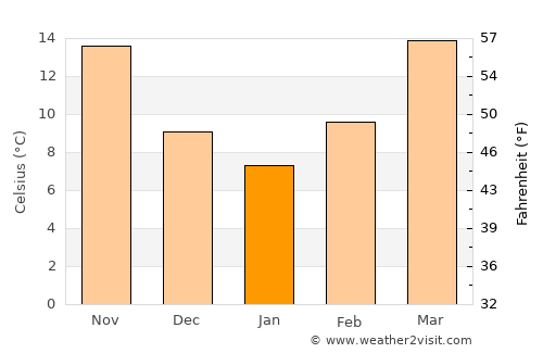 Winnsboro average temperature in January