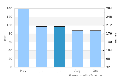 Winnsboro average rain in July