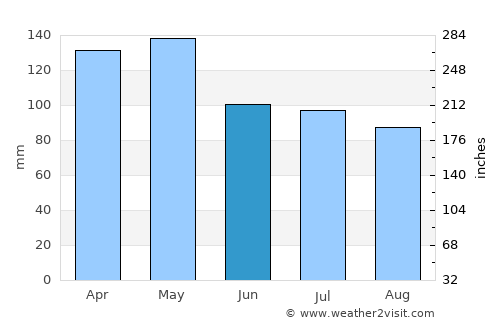 Winnsboro average rain in June