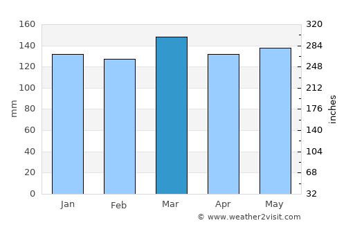 Winnsboro average rain in March