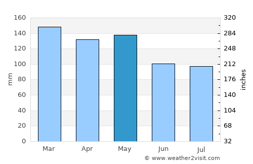 Winnsboro average rain in May
