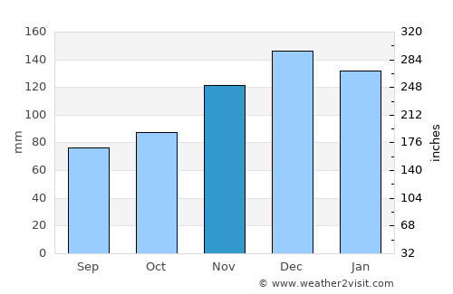 Winnsboro average rain in November