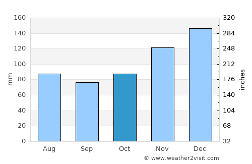 Winnsboro average rain in October