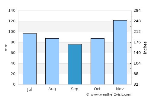 Winnsboro average rain in September