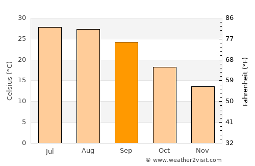 Winnsboro average temperature in September