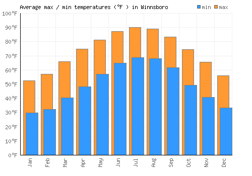 Winnsboro average minimum / maximum temperatures (Fahrenheit)