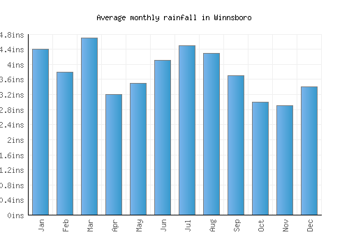 Winnsboro monthly rainfall chart (inches)