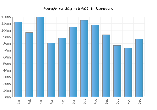 Winnsboro monthly rainfall chart (mm)