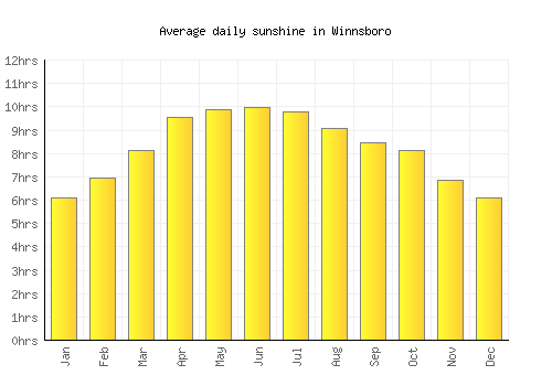 Winnsboro average daily sunshine chart