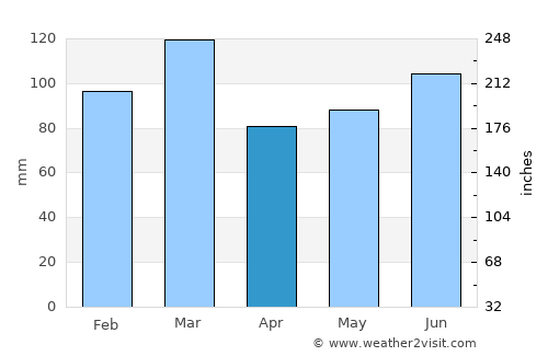 Winnsboro average rain in April