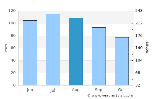 Winnsboro average rain in August