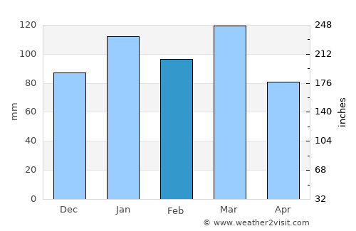Winnsboro average rain in February