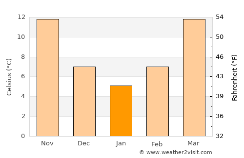Winnsboro average temperature in January
