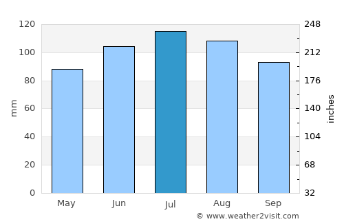 Winnsboro average rain in July