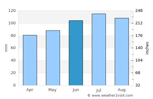 Winnsboro average rain in June