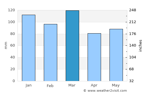 Winnsboro average rain in March