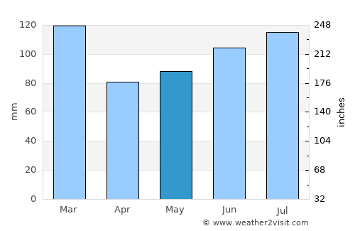 Winnsboro average rain in May
