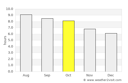 Winnsboro average rain in October