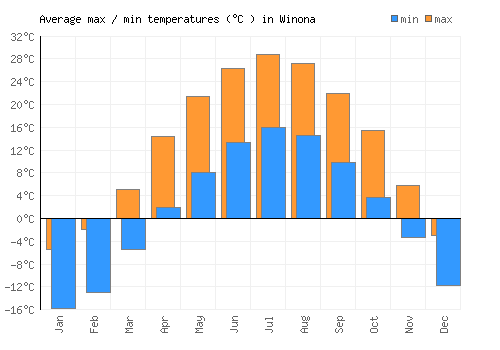 Winona average minimum / maximum temperatures (Celsius)