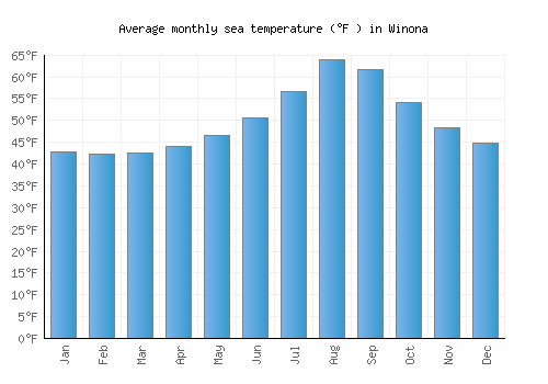 Winona average sea temperature chart (Fahrenheit)