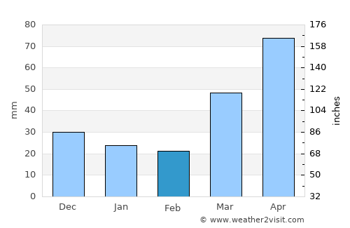 Winona average rain in February
