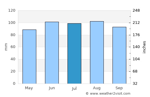 Winona average rain in July