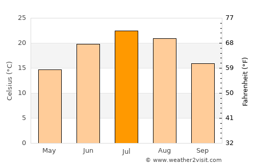 Winona average temperature in July