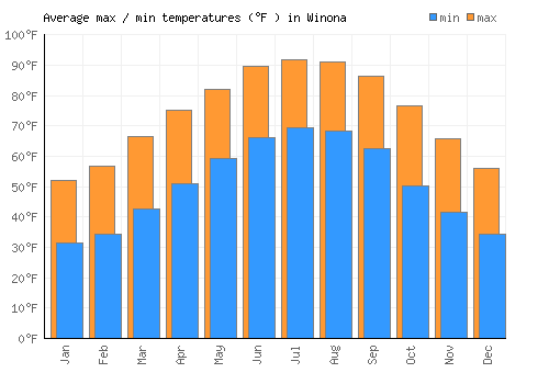 Winona average minimum / maximum temperatures (Fahrenheit)