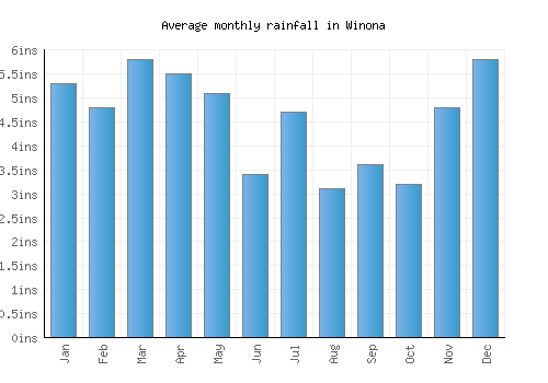 Winona monthly rainfall chart (inches)