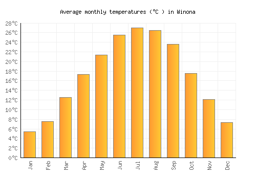 Winona average temperature chart (Celsius)
