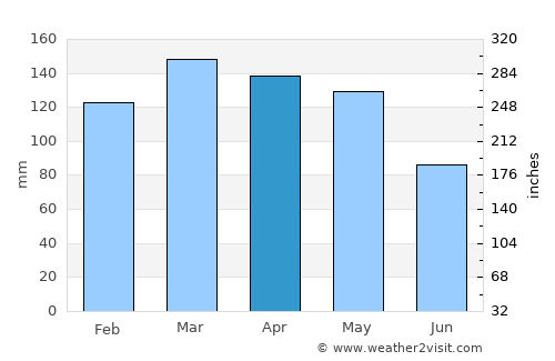 Winona average rain in April