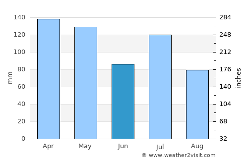 Winona average rain in June