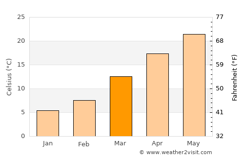 Winona average temperature in March