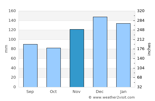 Winona average rain in November