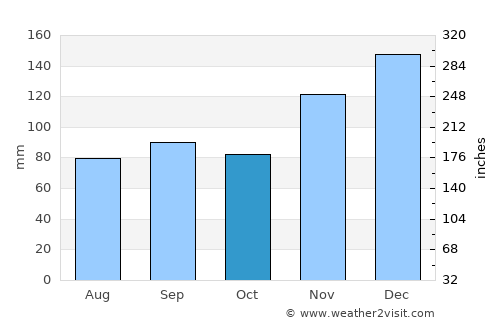 Winona average rain in October