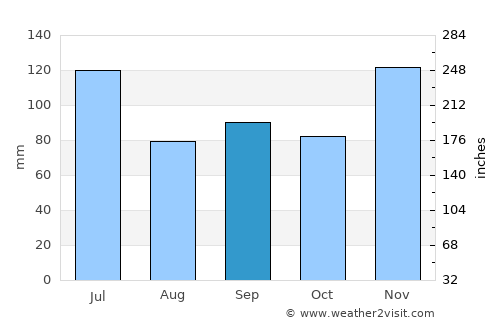 Winona average rain in September