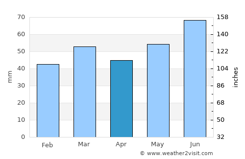 Winschoten average rain in April