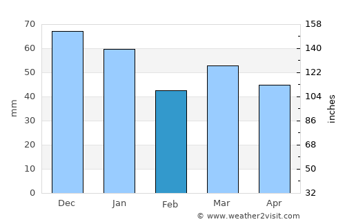 Winschoten average rain in February
