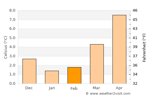 Winschoten average temperature in February