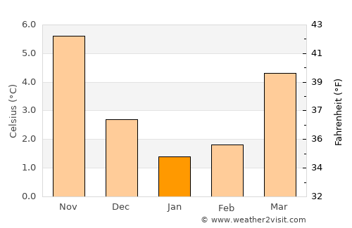 Winschoten average temperature in January